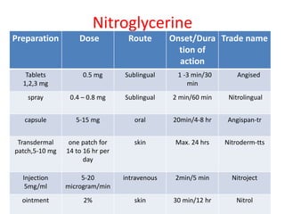 Antianginal drug | PPTX