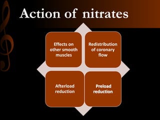 Action of nitrates
Effects on
other smooth
muscles
Redistribution
of coronary
flow
Afterload
reduction
Preload
reduction
 