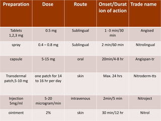 Nitroglycerine
Preparation Dose Route Onset/Durat
ion of action
Trade name
Tablets
1,2,3 mg
0.5 mg Sublingual 1 -3 min/30
min
Angised
spray 0.4 – 0.8 mg Sublingual 2 min/60 min Nitrolingual
capsule 5-15 mg oral 20min/4-8 hr Angispan-tr
Transdermal
patch,5-10 mg
one patch for 14
to 16 hr per day
skin Max. 24 hrs Nitroderm-tts
Injection
5mg/ml
5-20
microgram/min
intravenous 2min/5 min Nitroject
ointment 2% skin 30 min/12 hr Nitrol
 