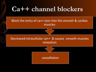 Ca++ channel blockers
vasodilation
Decreased intracellular ca++ & causes smooth muscles
relaxation
Block the entry of ca++ ions into the smooth & cardiac
muscles
 