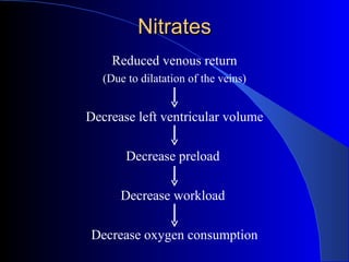 Nitrates Reduced venous return (Due to dilatation of the veins) Decrease left ventricular volume Decrease preload  Decrease workload  Decrease oxygen consumption 