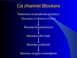Ca channel Blockers Reduction on peripheral resistance ( Secondary to dilatation of aorta ) Decrease blood pressure Decrease after load  Decrease workload  Decrease oxygen consumption 