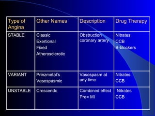 Type of Angina Other Names Description Drug Therapy STABLE Classic Exertional Fixed Atherosclerotic Obstruction coronary artery Nitrates CCB B-blockers VARIANT Prinzmetal’s Vasospasmic Vasospasm at any time Nitrates CCB UNSTABLE Crescendo Combined effect Pre= MI Nitrates  CCB 