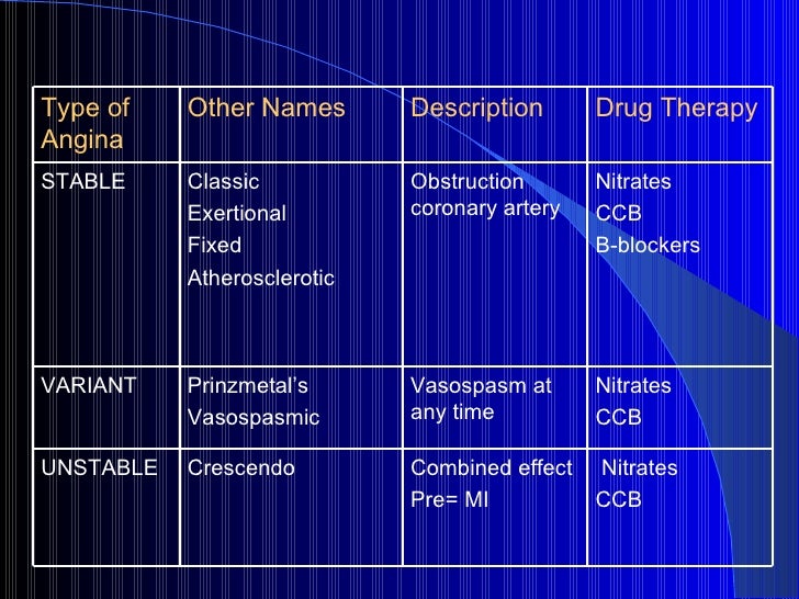 Antianginal Drugs