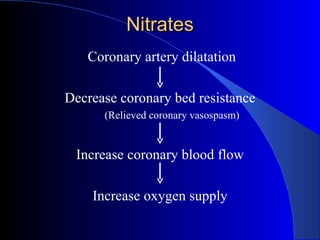 Nitrates Coronary artery dilatation Decrease coronary bed resistance (Relieved coronary vasospasm) Increase coronary blood flow Increase oxygen supply 