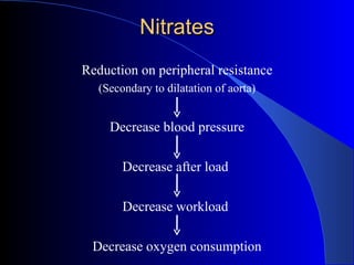 Nitrates Reduction on peripheral resistance (Secondary to dilatation of aorta) Decrease blood pressure Decrease after load  Decrease workload  Decrease oxygen consumption 
