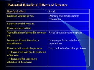 Potential Beneficial Effects of Nitrates.   Beneficial effects Results Decrease Ventricular vol. Decrease myocardial oxygen requirement Decrease arterial pressure Decrease ejection time Venodilatation of epicardial coronary art. Relief of coranary artery spasm Increase collateral flow due to venodilatation Increase perfusion to ischemic myocardium Decrease left ventricular pressure   > decrease preload due to dilatation of the vein > decrease after load due to dilatation of the arteries Improved subendocardial perfusion   