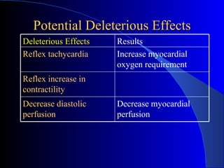 Potential Deleterious Effects Deleterious Effects   Results Reflex tachycardia Increase myocardial oxygen requirement   Reflex increase in contractility   Decrease diastolic perfusion   Decrease myocardial perfusion   
