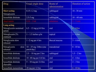Drug Usual single dose Route of administration Duration of action Short acting Nitroglycerin 0.15-1.2 mg sublingual 10 - 30 min Isosorbide dinitrate 2.5-5 mg sublingual 10 – 60 min Amyl nitrite 0.18 – 3 ml  inhalation 3 – 5 min Long acting Nitroglycerin sustained action 6.5 – 13 mg q 6-8 hrs oral 6 – 8 hrs Nitroglycerin 2% ointment 1 – 1.5 inches q hr topical 3 – 6 hrs Niroglycerin slow released 1 –2 mg per 4 hrs Buccal mucosa 3 – 6 hrs Nitroglycerin slow released   10 – 25 mg /24hrs (one patch/day}   transdermal   8 –10 hrs   Isosorbide dinitrate   2.5 – 10 mg per 2 hrs sublingual   1.5 – 2 hrs   Isosorbide dinitrate 10 –60 mg per 4-6 hrs   oral   4 – 6 hrs   Isosorbide dinitrate chewable   5 – 10 mg per 2-4 hrs oral   2 – 3 hrs   Isosorbide mononitrate   20 mg per 12 hrs   oral   6 –10 hrs   