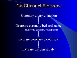 Ca Channel Blockers Coronary artery dilatation Decrease coronary bed resistance (Relieved coronary vasospasm) Increase coronary blood flow Increase oxygen supply 