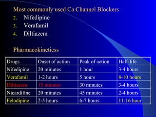 Most commonly used Ca Channel Blockers Nifedipine Verafamil Diltiazem Pharmacokineticss Drugs Onset of action Peak of action Half-life Nifedipine 20 minutes   1 hour   3-4 hours   Verafamil   1-2 hours   5 hours   8-10 hours Diltiazem   15 minutes   30 minutes   3-4 hours   Nicardifine   20 minutes   45 minutes   2-4 hours   Felodipine   2-5 hours   6-7 hours   11-16 hour   