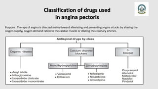 Classification of drugs used
in angina pectoris
Purpose : Therapy of angina is directed mainly toward alleviating and preventing angina attacks by altering the
oxygen supply/ oxygen demand ration to the cardiac muscle or dilating the coronary arteries.
 