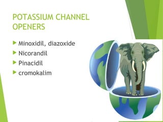 POTASSIUM CHANNEL
OPENERS
 Minoxidil, diazoxide
 Nicorandil
 Pinacidil
 cromokalim
 