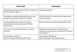 1.  Cardiovasc Drugs Ther 1994: 8 741-747 2. JAMA 2004: 291: 309 – 316 3. J AM Coll Cardiol 2004: 43 : 1375 - 1382 Nicorandil Ranolazine Hybrid between organic nitrate and ATP - sensitive K +  Channel Activator (Opener) Metabolic modulator Vasodilation is achieved by Nitrate like action and through the opening of  potassium channels Inhibits the late Na+ current and thus reduces the Calcium overload Direct Cardioprotective Action like Ischemic preconditioning and also prevents No Reflow Phenomenon Does not exhibit any direct cardioprotective action Does not have any significant effect  on exercise tolerance Improves exercise tolerance  and reduces the frequency of angina attacks in patients with ischemic heart disease   1-3 Initial dosage- 5 mg/ day Maximum dosage- 40 mg/ day (O.D/ B.I.D) Initial dosage- 500 mg/ day Maximum Dosage- 1000 mg/ day (B.I.D) 