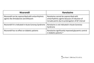 * Eur Heart J. 2006 Jan;27(1):42-8 .  Nicorandil can be coprescribed with antiarrhtyhmic agents like Amiodarone and Diltiazem Ranolazine cannot be coprescribed with antiarrhythmic agents because of induction of torsade points due to prolongation of QT interval Nicorandil IV is indicated in Acute Coronay Syndrome Ranolazine is not indicated in Acute Coronary Syndrome Nicorandil has no effect on diabetic patients Ranolazine significantly improved glycaemic control in diabetic patients.* Nicorandil Ranolazine 