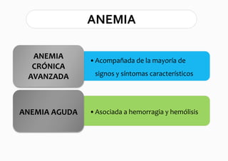 ANEMIA

  ANEMIA       •Acompañada de la mayoría de
  CRÓNICA
 AVANZADA       signos y síntomas característicos




ANEMIA AGUDA   •Asociada a hemorragia y hemólisis
 