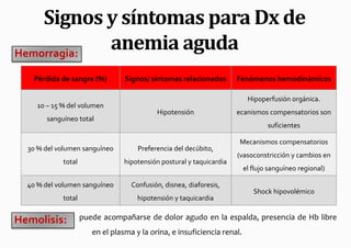 Signos y síntomas para Dx de
Hemorragia:
            anemia aguda
    Pérdida de sangre (%)         Signos/ síntomas relacionados        Fenómenos hemodinámicos

                                                                           Hipoperfusión orgánica.
     10 – 15 % del volumen
                                            Hipotensión                ecanismos compensatorios son
        sanguíneo total
                                                                                  suficientes

                                                                       Mecanismos compensatorios
  30 % del volumen sanguíneo          Preferencia del decúbito,
                                                                       (vasoconstricción y cambios en
             total                hipotensión postural y taquicardia
                                                                          el flujo sanguíneo regional)

  40 % del volumen sanguíneo        Confusión, disnea, diaforesis,
                                                                             Shock hipovolémico
             total                    hipotensión y taquicardia


Hemolisis:           puede acompañarse de dolor agudo en la espalda, presencia de Hb libre
                        en el plasma y la orina, e insuficiencia renal.
 