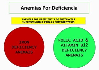 Anemias Por Deficiencia
    ANEMIAS POR DEFICIENCIA DE SUSTANCIAS
    IMPRESCINDIBLE PARA LA ERITROPOYESIS




   IRON                      FOLIC ACID &
DEFICIENCY                    VITAMIN B12
 ANEMAIS                       DEFICIENCY
                                ANEMAIS
 