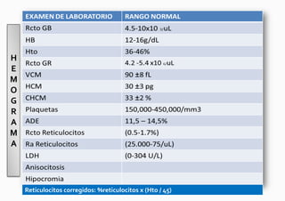 H
E
M
O
G
R
A
M
A




    Reticulocitos corregidos: %reticulocitos x (Hto / 45)
 