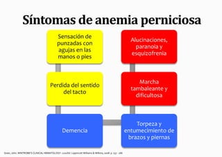 Síntomas de anemia perniciosa
                                              Sensación de
                                                                                                            Alucinaciones,
                                              punzadas con
                                                                                                              paranoia y
                                              agujas en las
                                                                                                            esquizofrenia
                                              manos o pies



                                                                                                               Marcha
                                        Perdida del sentido
                                                                                                            tambaleante y
                                             del tacto
                                                                                                              dificultosa



                                                                                                              Torpeza y
                                                  Demencia                                                entumecimiento de
                                                                                                           brazos y piernas

Greer, John. WINTROBE'S CLINICAL HEMATOLOGY. 12va Ed. Lippincott Williams & Wilkins; 2008. p. 157 - 166
 
