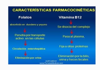 Antianémicos final 2