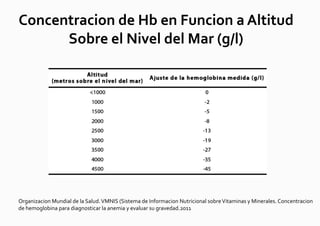 Concentracion de Hb en Funcion a Altitud
      Sobre el Nivel del Mar (g/l)




Organizacion Mundial de la Salud. VMNIS (Sistema de Informacion Nutricional sobre Vitaminas y Minerales. Concentracion
de hemoglobina para diagnosticar la anemia y evaluar su gravedad.2011
 