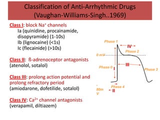 Classification of Anti-Arrhythmic Drugs
(Vaughan-Williams-Singh..1969)
Phase 4
Phase 0
Phase 1
Phase 2
Phase 3
0 mV
-
80m
V
II
I
III
IV
Class I: block Na+ channels
Ia (quinidine, procainamide,
disopyramide) (1-10s)
Ib (lignocaine) (<1s)
Ic (flecainide) (>10s)
Class II: ß-adrenoceptor antagonists
(atenolol, sotalol)
Class III: prolong action potential and
prolong refractory period
(amiodarone, dofetilide, sotalol)
Class IV: Ca2+ channel antagonists
(verapamil, diltiazem)
 