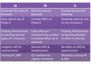 Ia Ib Ic
Moderate Na channel
blockade
Mild Na channel
blockade
Marked Na channel
blockade
Slow rate of rise of
Phase 0
Limited effect on
Phase 0
Markedly reduces rate
of rise of phase 0
Prolong refractoriness
by blocking several
types of K channels
Little effect on
refractoriness as there
is minimal effect on K
channels
Prolong refractoriness
by blocking delayed
rectifier K channels
Lengthen APD &
repolarization
Shorten APD &
repolarization
No effect on APD &
repolarization
Prolong PR, QRS QT unaltered or
slightly shortened
Markedly prolong PR
& QRS
 