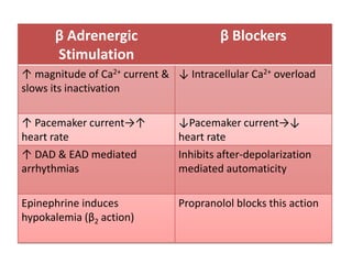 β Adrenergic
Stimulation
β Blockers
↑ magnitude of Ca2+ current &
slows its inactivation
↓ Intracellular Ca2+ overload
↑ Pacemaker current→↑
heart rate
↓Pacemaker current→↓
heart rate
↑ DAD & EAD mediated
arrhythmias
Inhibits after-depolarization
mediated automaticity
Epinephrine induces
hypokalemia (β2 action)
Propranolol blocks this action
 