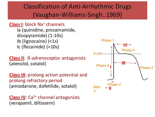 Antiarrhythmic Classes Chart