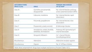 Anti arrhythmic drugs cardiovascular.pptx