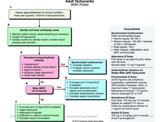 Antiarrhythmic drugs & Anaesthesia for Cardioversion | PPTX