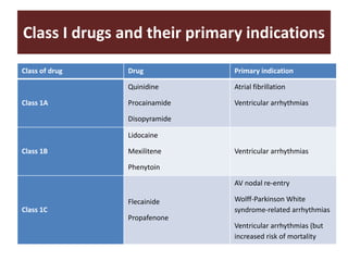 Class I drugs and their primary indications
Class of drug Drug Primary indication
Class 1A
Quinidine
Procainamide
Disopyramide
Atrial fibrillation
Ventricular arrhythmias
Class 1B
Lidocaine
Mexilitene
Phenytoin
Ventricular arrhythmias
Class 1C
Flecainide
Propafenone
AV nodal re-entry
Wolff-Parkinson White
syndrome-related arrhythmias
Ventricular arrhythmias (but
increased risk of mortality
 