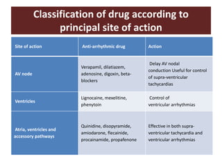Classification of drug according to
principal site of action
Site of action Anti-arrhythmic drug Action
AV node
Verapamil, dilatiazem,
adenosine, digoxin, beta-
blockers
Delay AV nodal
conduction Useful for control
of supra-ventricular
tachycardias
Ventricles
Lignocaine, mexelitine,
phenytoin
Control of
ventricular arrhythmias
Atria, ventricles and
accessory pathways
Quinidine, disopyramide,
amiodarone, flecainide,
procainamide, propafenone
Effective in both supra-
ventricular tachycardia and
ventricular arrhythmias
 