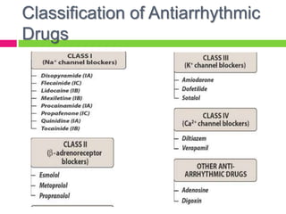 Classification of Antiarrhythmic
Drugs
 