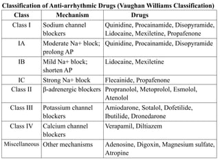 Classification of Anti-arrhythmic Drugs (Vaughan Williams Classification)
Class Mechanism Drugs
Class I Sodium channel
blockers
Quinidine, Procainamide, Disopyramide,
Lidocaine, Mexiletine, Propafenone
IA Moderate Na+ block;
prolong AP
Quinidine, Procainamide, Disopyramide
IB Mild Na+ block;
shorten AP
Lidocaine, Mexiletine
IC Strong Na+ block Flecainide, Propafenone
Class II β-adrenergic blockers Propranolol, Metoprolol, Esmolol,
Atenolol
Class III Potassium channel
blockers
Amiodarone, Sotalol, Dofetilide,
Ibutilide, Dronedarone
Class IV Calcium channel
blockers
Verapamil, Diltiazem
Miscellaneous Other mechanisms Adenosine, Digoxin, Magnesium sulfate,
Atropine
 