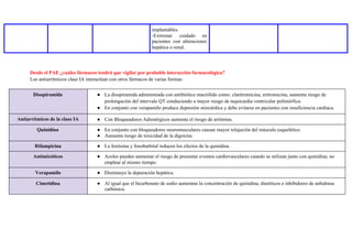 Desde el PAE ¿cuáles fármacos tendrá que vigilar por probable interacción farmacológica?
Los antiarrítmicos clase IA interactúan con otros fármacos de varias formas:
implantables.
-Extremar cuidado en
pacientes con alteraciones
hepática o renal.
Disopiramida ● La disopiramida administrada con antibiótico macrólido como: claritromicina, eritromicina, aumenta riesgo de
prolongación del intervalo QT conduciendo a mayor riesgo de taquicardia ventricular polimórfica.
● En conjunto con verapamilo produce depresión miocárdica y debe evitarse en pacientes con insuficiencia cardiaca.
Antiarrítmicos de la clase IA ● Con Bloqueadores Adrenérgicos aumenta el riesgo de arritmias.
Quinidina ● En conjunto con bloqueadores neuromusculares causan mayor relajación del músculo esquelético.
● Aumenta riesgo de toxicidad de la digoxina
Rifampicina ● La fenitoína y fenobarbital reducen los efectos de la quinidina.
Antimicóticos ● Azoles pueden aumentar el riesgo de presentar eventos cardiovasculares cuando se utilizan junto con quinidina; no
emplear al mismo tiempo.
Verapamilo ● Disminuye la depuración hepática.
Cimetidina ● Al igual que el bicarbonato de sodio aumentan la concentración de quinidina, diuréticos e inhibidores de anhidrasa
carbónica.
 