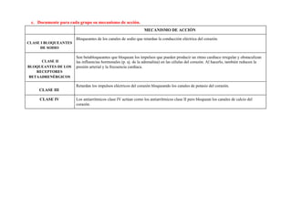 c. Documente para cada grupo su mecanismo de acción.
MECANISMO DE ACCIÓN
CLASE I BLOQUEANTES
DE SODIO
Bloqueantes de los canales de sodio que retardan la conducción eléctrica del corazón.
​CLASE II
BLOQUEANTES DE LOS
RECEPTORES
BETAADRENÉRGICOS
Son betabloqueantes que bloquean los impulsos que pueden producir un ritmo cardíaco irregular y obstaculizan
las influencias hormonales (p. ej. de la adrenalina) en las células del corazón. Al hacerlo, también reducen la
presión arterial y la frecuencia cardíaca.
CLASE III
Retardan los impulsos eléctricos del corazón bloqueando los canales de potasio del corazón.
CLASE IV Los antiarrítmicos clase IV actúan como los antiarrítmicos clase II pero bloquean los canales de calcio del
corazón.
 