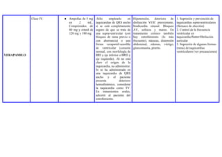 VERAPAMILO
Clase IV. ● Ampollas de 5 mg
en 2 mL.
Comprimidos de
80 mg y retard de
120 mg y 180 mg
-Sólo emplearlo en
taquicardias de QRS ancho
si se está completamente
seguro de que se trata de
una supraventricular (con
bloqueo de rama previo o
con aberrancia) o una
forma verapamil-sensible
de ventricular (corazón
normal, con morfología de
BRI y eje inferior o BRD y
eje izquierdo). -Si no está
claro el origen de la
taquicardia, no administrar.
Si se ha administrado en
una taquicardia de QRS
ancho y el paciente
presenta deterioro
hemodinámico, considerar
la taquicardia como TV.
En tratamientos orales,
advertir al paciente del
estreñimiento.
Hipotensión, deterioro de
disfunción VI/IC preexistente,
bradicardia sinusal. Bloqueo
AV, sofocos y mareo. En
tratamiento crónico también
hay estreñimiento (lo más
frecuente), náuseas, distensión
abdominal, edemas, vértigo,
ginecomastia, prurito.
1. Supresión y prevención de
taquicardias supraventriculares
(fármaco de elección)
2. Control de la frecuencia
ventricular en
taquicardia/flutter/fibrilación
auricular
3. Supresión de algunas formas
(raras) de taquicardias
ventriculares (ver precauciones)
 