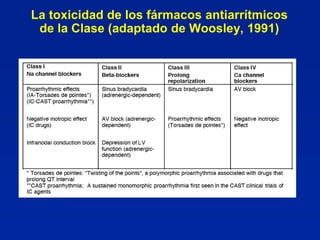 La toxicidad de los fármacos antiarrítmicos
 de la Clase (adaptado de Woosley, 1991)
 