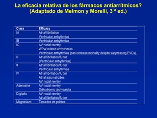 La eficacia relativa de los fármacos antiarrítmicos?
      (Adaptado de Melmon y Morelli, 3 ª ed.)


Class       Efficacy
IA          Atrial fibrillation
            Ventricular arrhythmias
IB          Ventricular arrhythmias
IC          AV nodal reentry
            WPW-related arrhythmias
            Ventricular arrhythmias (can increase mortality despite suppressing PVCs)
II          Atrial fibrillation/flutter
            (Ventricular arrhythmias)
III         Atrial fibrillation/flutter
            Ventricular arrhythmias
IV          Atrial fibrillation/flutter
            Atrial automaticities
            AV nodal reentry
Adenosine   AV nodal reentry
            Orthodromic tachycardia
Digitalis   AV nodal reentry
            Atrial fibrillation/flutter
Magnesium   Torsades de pointes
 