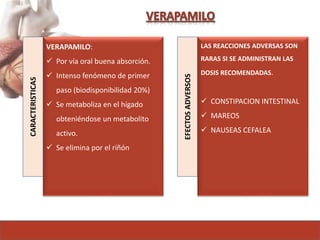 VERAPAMILO:
 Por vía oral buena absorción.
 Intenso fenómeno de primer
paso (biodisponibilidad 20%)
 Se metaboliza en el hígado
obteniéndose un metabolito
activo.
 Se elimina por el riñón
EFECTOSADVERSOS
LAS REACCIONES ADVERSAS SON
RARAS SI SE ADMINISTRAN LAS
DOSIS RECOMENDADAS.
 CONSTIPACION INTESTINAL
 MAREOS
 NAUSEAS CEFALEA
CARACTERISTICAS
 