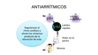 ANTIARRÍTMICOS
Regularizan el
rítmo cardíaco y
alivian los síntomas
producto de la
alteración de este.
Latidos
irregulares
Latidos
rápidos
Dolor en el
pecho
Mareos
 