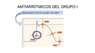 ANTIARRÍTMICOS DEL GRUPO I
Bloqueadores de los canales de sodioBloqueadores de los canales de sodio
 