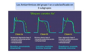 Los Antiarrítmicos del grupo I se a subclasificado en
3 subgrupos
Los Antiarrítmicos del grupo I se a subclasificado en
3 subgrupos
 