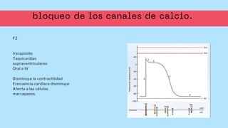 F2
Verapimilo
Taquicardias
supraventriculares
Oral e IV
Disminuye la contractilidad
Frecuencia cardíaca disminuye
Afecta a las células
marcapasos
 