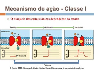 Mecanismo de ação - Classe IO bloqueio dos canais iônicos dependente do estado