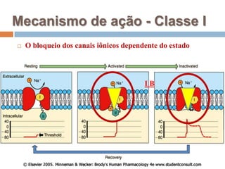 O bloqueio dos canais iônicos dependente do estadoMecanismo de ação - Classe II B