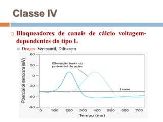 Classe IVBloqueadores de canais de cálcio voltagem-dependentes do tipo LDrogas: Verapamil, Diltiazem