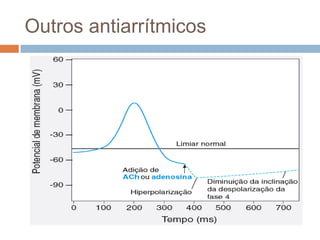 Outros antiarrítmicos